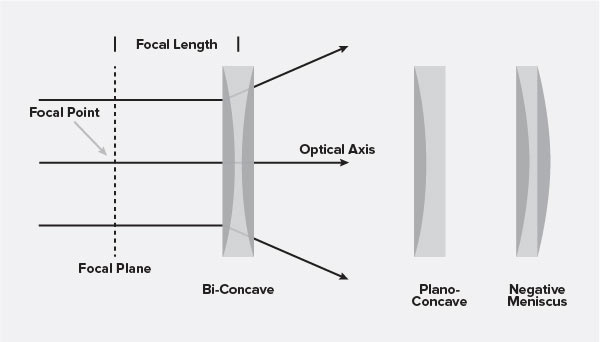 diverging lenses, concave lens, bi-concave lens, concave lens, spherical lens, optical lens, meniscus lens