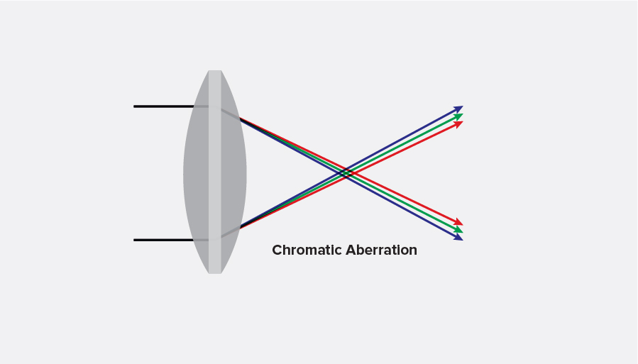 chromatic aberration achromatic lens